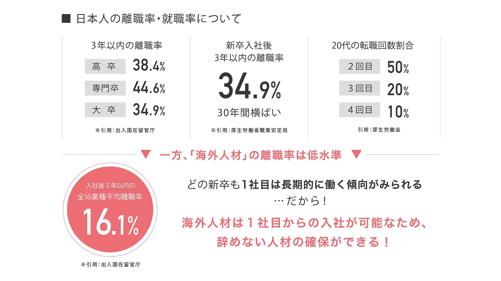 日本人の離職率・就職率について